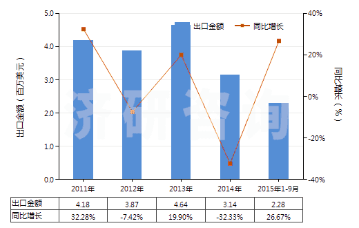 2011-2015年9月中國(guó)丙三醇(甘油)(HS29054500)出口總額及增速統(tǒng)計(jì)